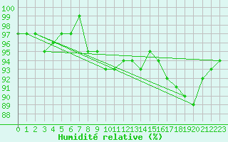 Courbe de l'humidit relative pour Thomery (77)