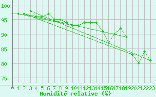 Courbe de l'humidit relative pour Saint-Brieuc (22)
