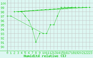 Courbe de l'humidit relative pour Cardinham