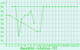 Courbe de l'humidit relative pour Schpfheim