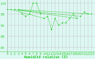 Courbe de l'humidit relative pour Nieuw Beerta Aws