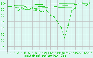 Courbe de l'humidit relative pour Nancy - Essey (54)
