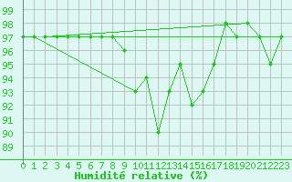 Courbe de l'humidit relative pour Zamora