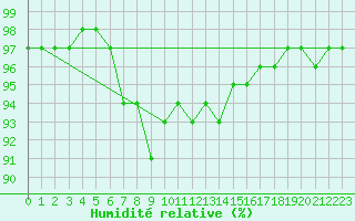 Courbe de l'humidit relative pour Terespol
