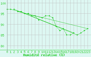Courbe de l'humidit relative pour Helligvaer Ii