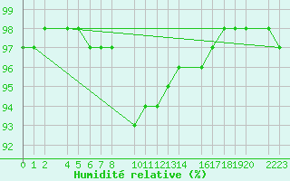 Courbe de l'humidit relative pour Kolobrzeg