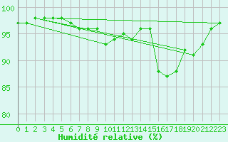 Courbe de l'humidit relative pour Gros-Rderching (57)