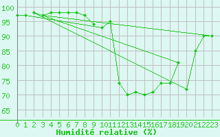 Courbe de l'humidit relative pour Zilina / Hricov