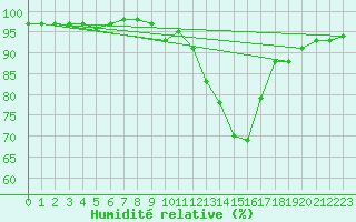 Courbe de l'humidit relative pour Besanon (25)