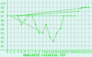 Courbe de l'humidit relative pour Tesseboelle