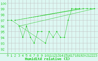 Courbe de l'humidit relative pour Schmuecke