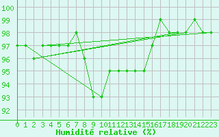 Courbe de l'humidit relative pour Stoetten