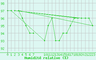 Courbe de l'humidit relative pour Grandfresnoy (60)