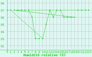 Courbe de l'humidit relative pour Pozega Uzicka