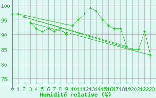 Courbe de l'humidit relative pour Herstmonceux (UK)