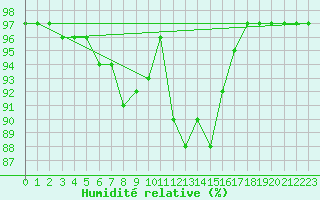 Courbe de l'humidit relative pour Bad Kissingen