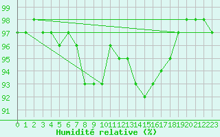 Courbe de l'humidit relative pour Thorney Island