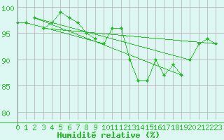 Courbe de l'humidit relative pour Ramsau / Dachstein