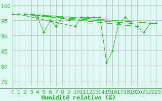 Courbe de l'humidit relative pour Cazaux (33)