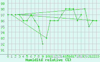 Courbe de l'humidit relative pour Arosa