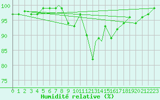 Courbe de l'humidit relative pour Cranwell