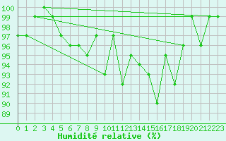 Courbe de l'humidit relative pour Hestrud (59)