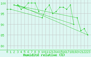 Courbe de l'humidit relative pour Herstmonceux (UK)