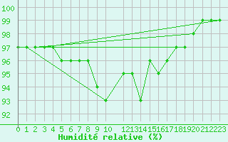Courbe de l'humidit relative pour Stockholm Tullinge