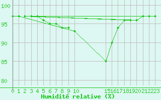 Courbe de l'humidit relative pour Gand (Be)