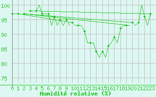 Courbe de l'humidit relative pour Pamplona (Esp)