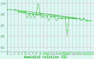 Courbe de l'humidit relative pour Namsos Lufthavn
