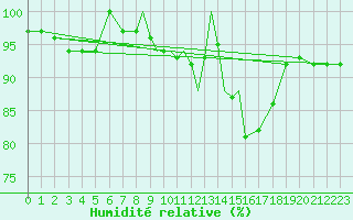Courbe de l'humidit relative pour Casement Aerodrome
