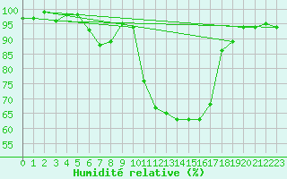 Courbe de l'humidit relative pour Salon-de-Provence (13)