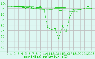 Courbe de l'humidit relative pour Pinsot (38)