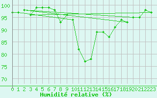 Courbe de l'humidit relative pour Ramsau / Dachstein