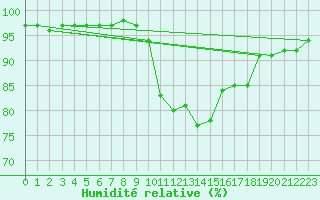 Courbe de l'humidit relative pour Mont-Saint-Vincent (71)