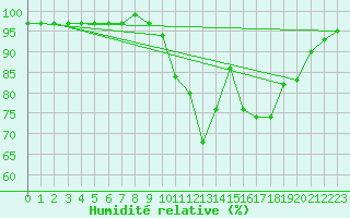 Courbe de l'humidit relative pour Selonnet (04)