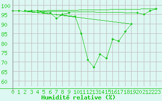Courbe de l'humidit relative pour Gunnarn