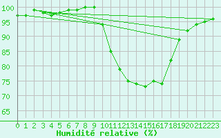 Courbe de l'humidit relative pour Caen (14)