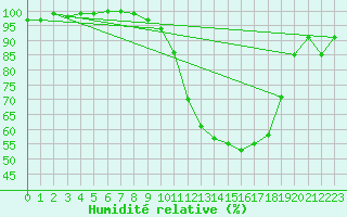 Courbe de l'humidit relative pour Shobdon