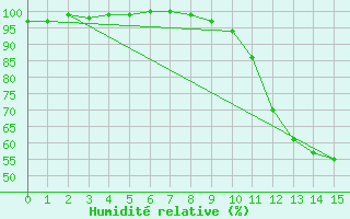 Courbe de l'humidit relative pour Shobdon