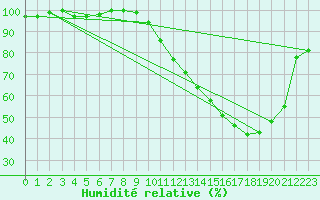 Courbe de l'humidit relative pour Herhet (Be)