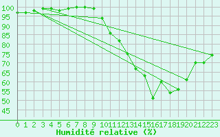 Courbe de l'humidit relative pour Le Touquet (62)