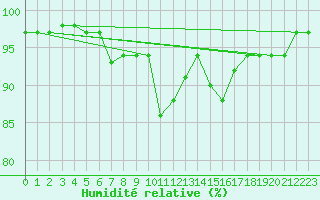 Courbe de l'humidit relative pour Prestwick Rnas