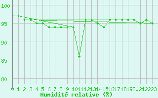 Courbe de l'humidit relative pour Patscherkofel