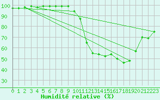 Courbe de l'humidit relative pour La Roche-sur-Yon (85)