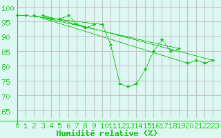 Courbe de l'humidit relative pour Envalira (And)