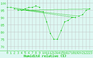 Courbe de l'humidit relative pour Tauxigny (37)
