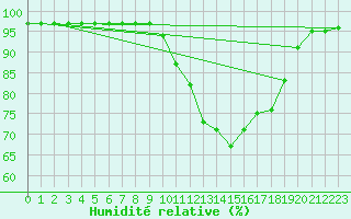 Courbe de l'humidit relative pour Blois-l'Arrou (41)