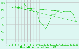 Courbe de l'humidit relative pour Weitensfeld